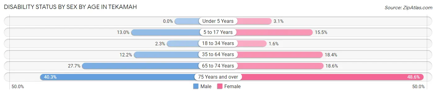 Disability Status by Sex by Age in Tekamah