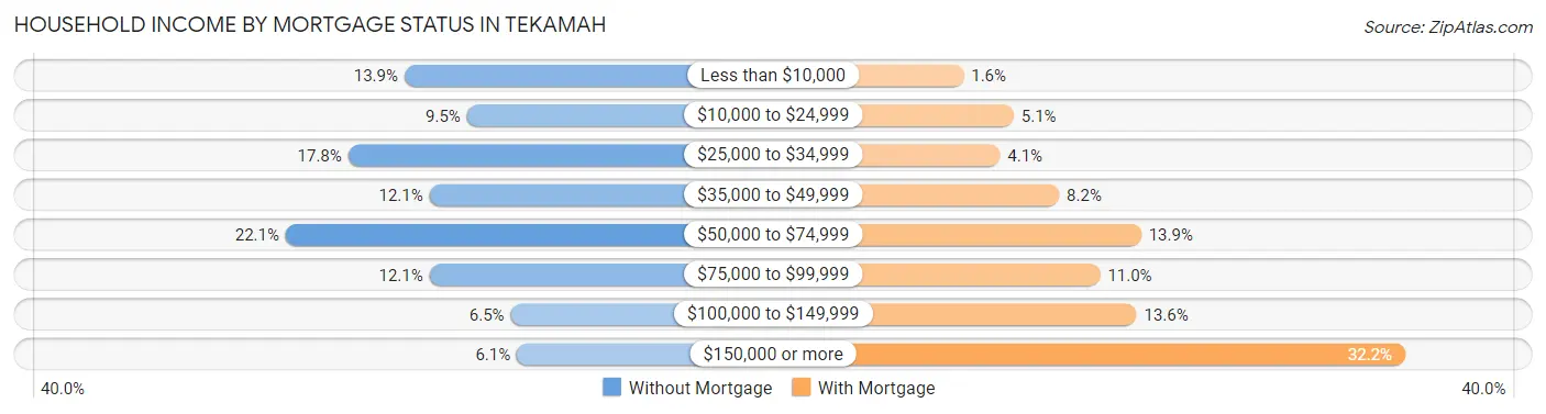 Household Income by Mortgage Status in Tekamah