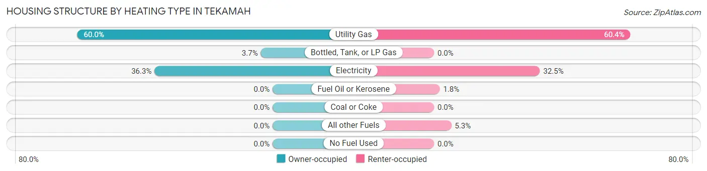 Housing Structure by Heating Type in Tekamah