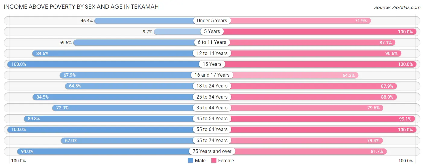 Income Above Poverty by Sex and Age in Tekamah