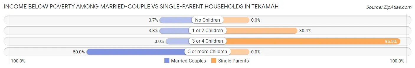 Income Below Poverty Among Married-Couple vs Single-Parent Households in Tekamah