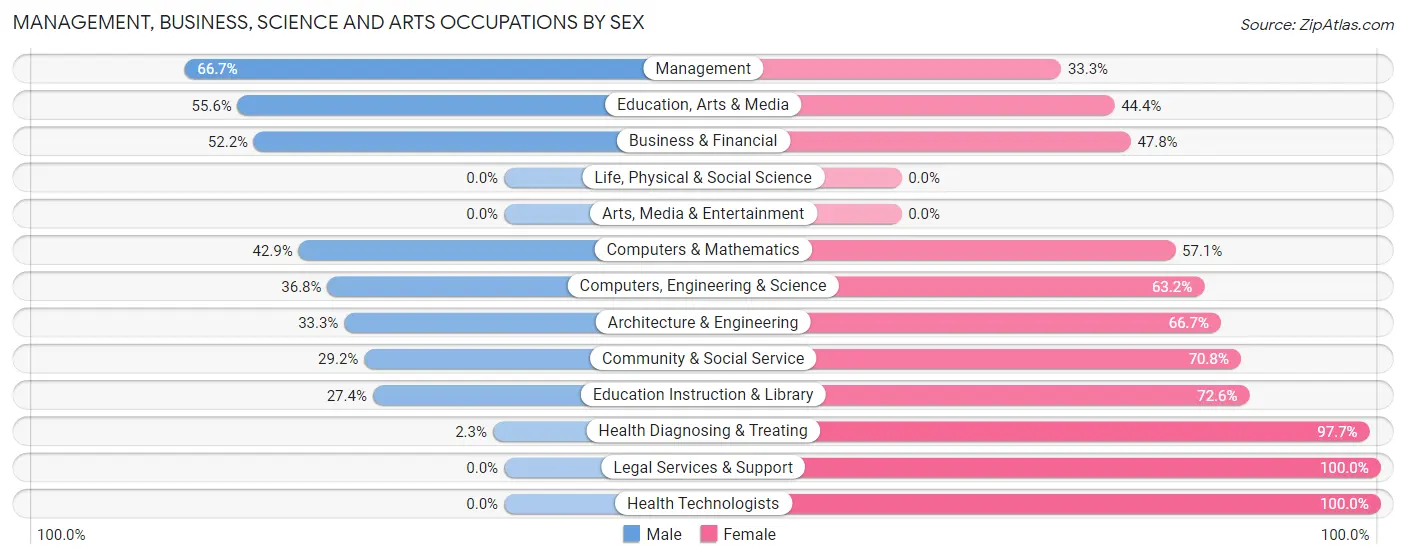 Management, Business, Science and Arts Occupations by Sex in Tekamah