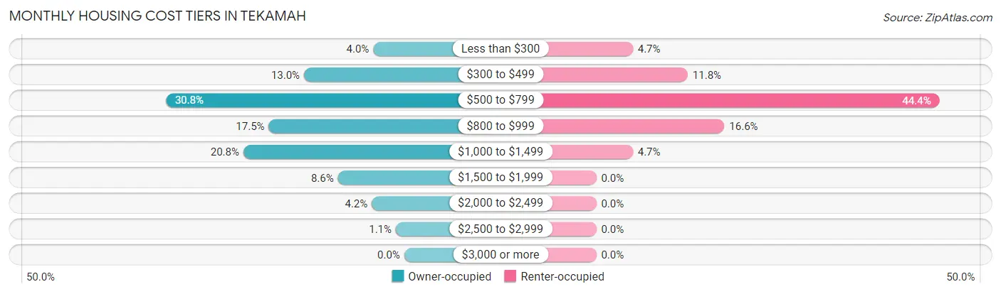 Monthly Housing Cost Tiers in Tekamah