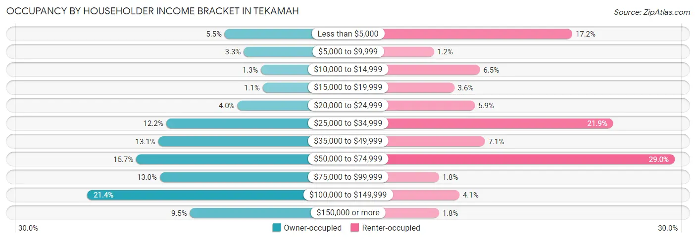 Occupancy by Householder Income Bracket in Tekamah
