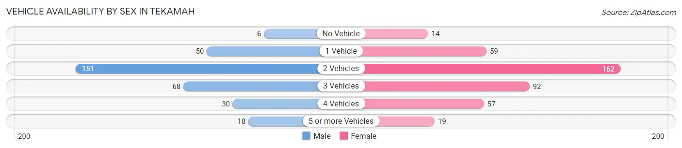 Vehicle Availability by Sex in Tekamah