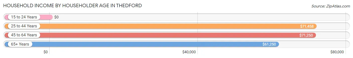 Household Income by Householder Age in Thedford