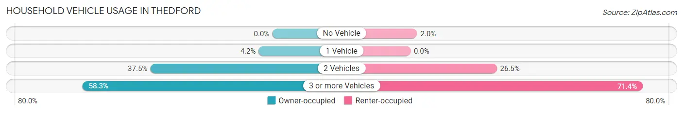 Household Vehicle Usage in Thedford