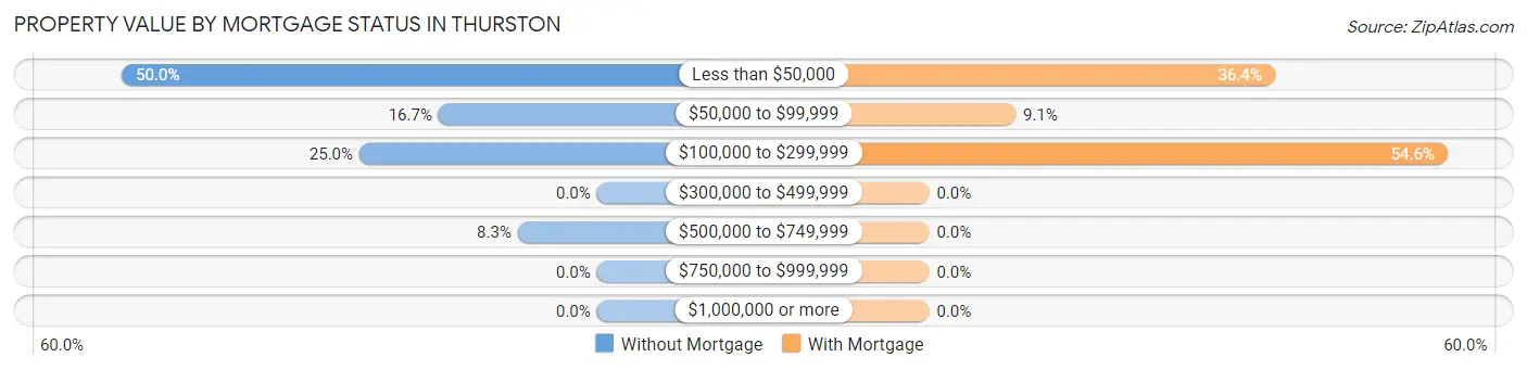 Property Value by Mortgage Status in Thurston