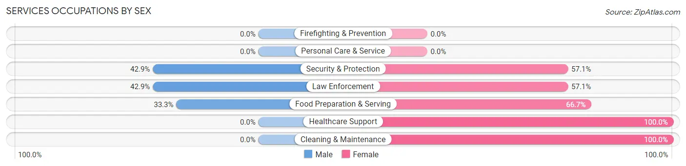 Services Occupations by Sex in Thurston