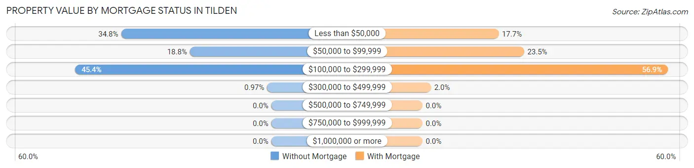Property Value by Mortgage Status in Tilden