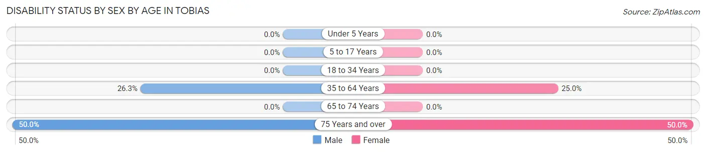 Disability Status by Sex by Age in Tobias