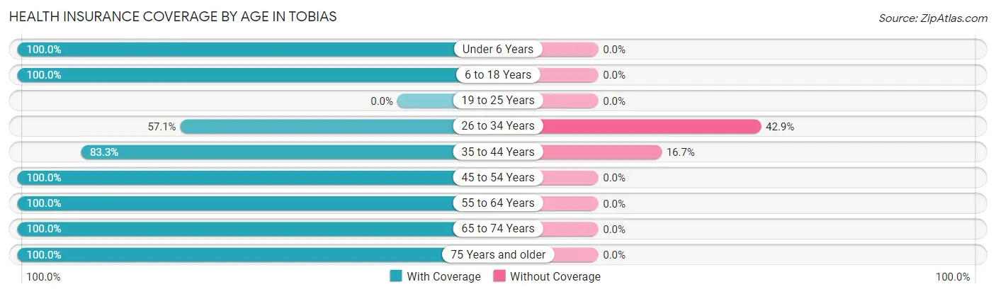 Health Insurance Coverage by Age in Tobias