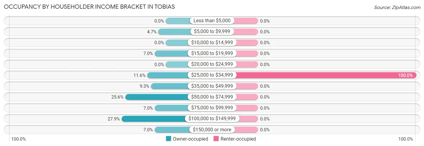 Occupancy by Householder Income Bracket in Tobias