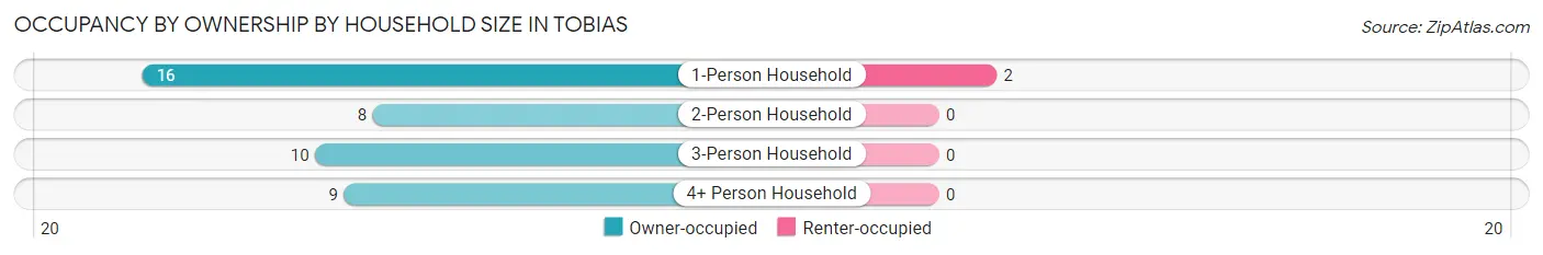 Occupancy by Ownership by Household Size in Tobias