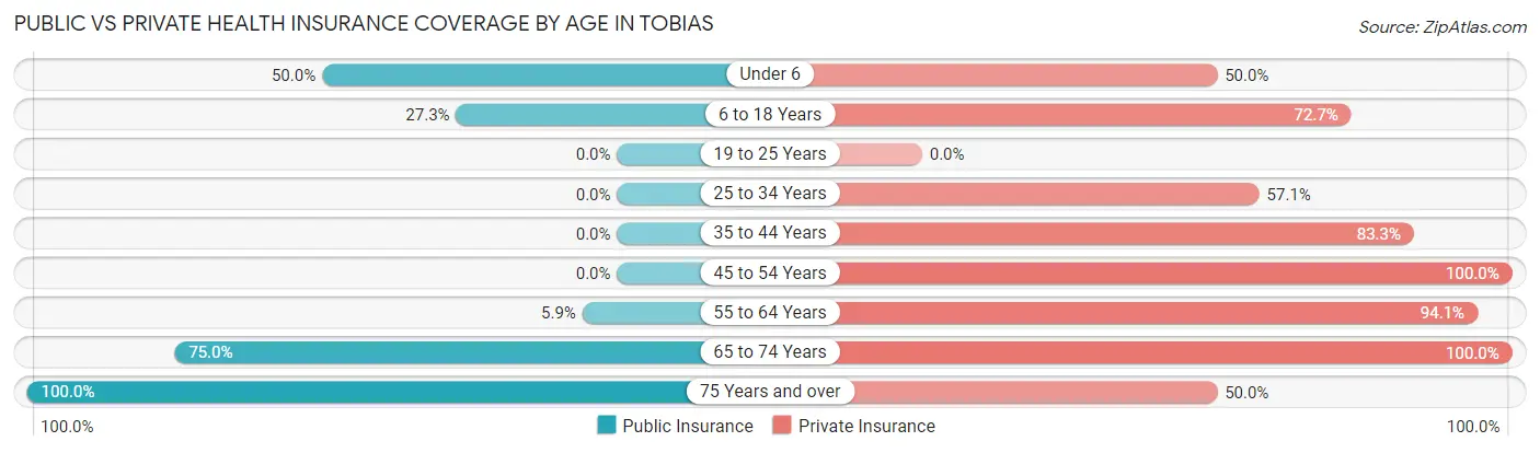 Public vs Private Health Insurance Coverage by Age in Tobias