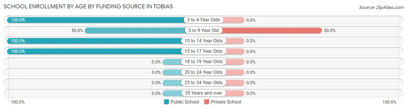 School Enrollment by Age by Funding Source in Tobias