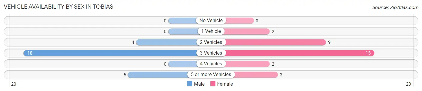 Vehicle Availability by Sex in Tobias