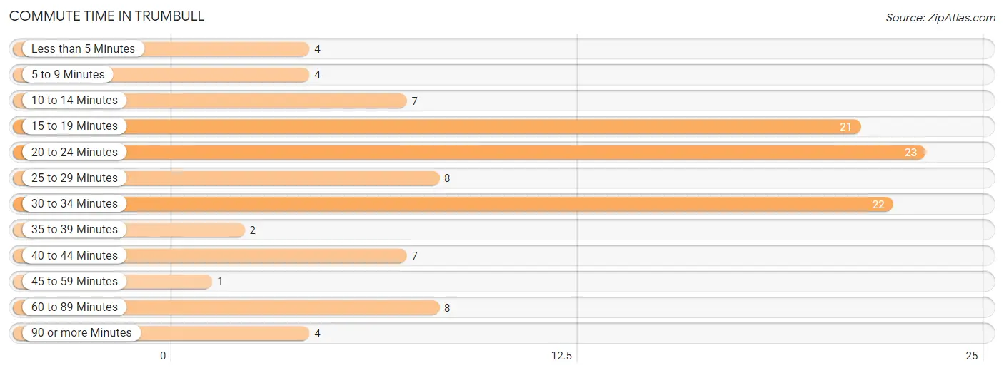 Commute Time in Trumbull