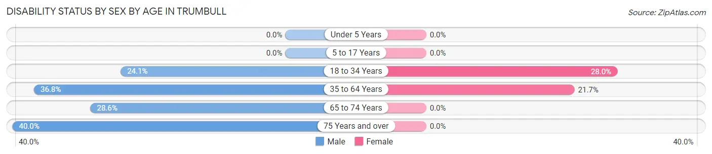 Disability Status by Sex by Age in Trumbull