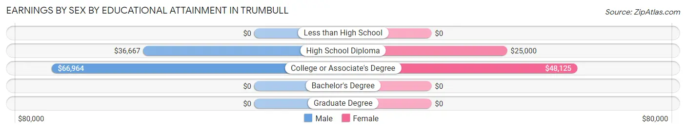 Earnings by Sex by Educational Attainment in Trumbull