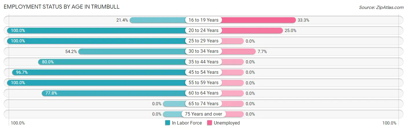Employment Status by Age in Trumbull