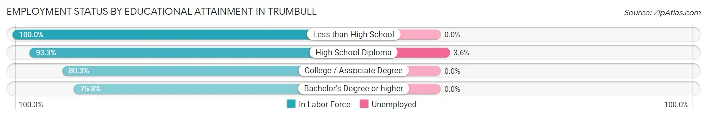 Employment Status by Educational Attainment in Trumbull