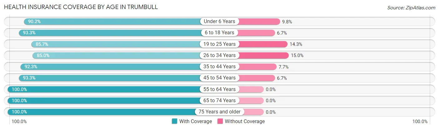 Health Insurance Coverage by Age in Trumbull