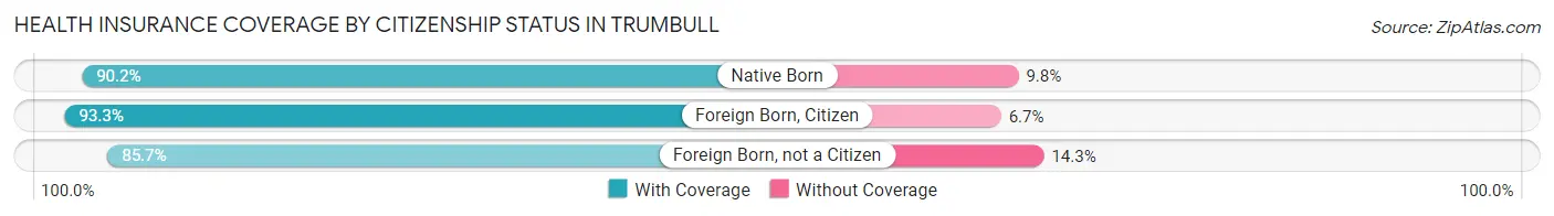Health Insurance Coverage by Citizenship Status in Trumbull