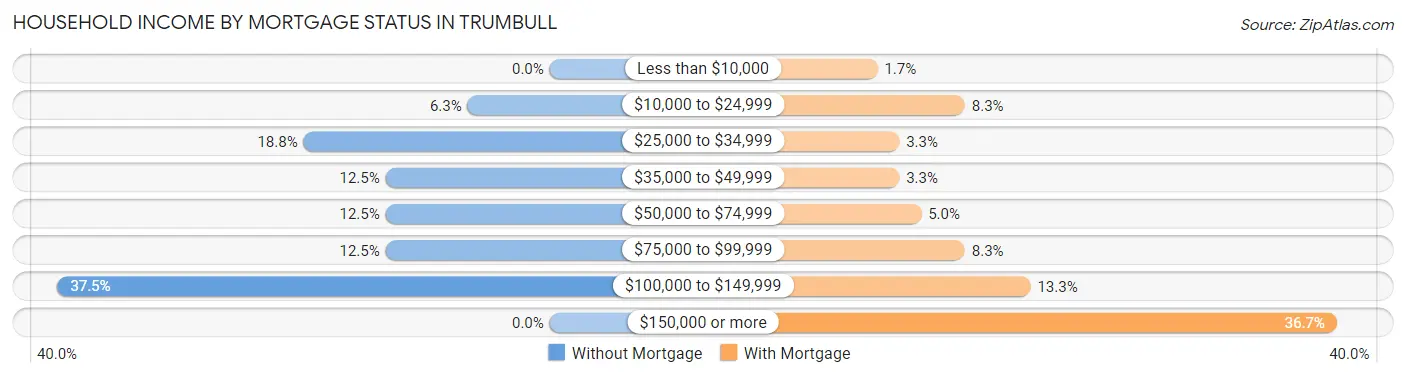 Household Income by Mortgage Status in Trumbull