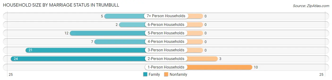 Household Size by Marriage Status in Trumbull