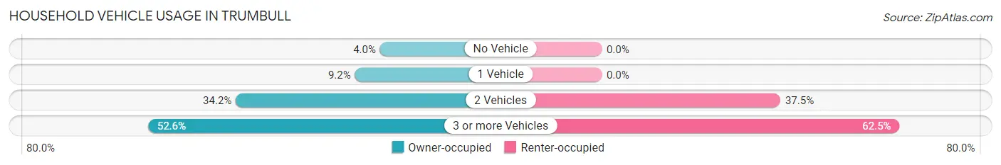 Household Vehicle Usage in Trumbull