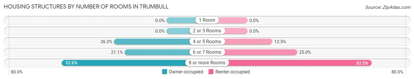 Housing Structures by Number of Rooms in Trumbull