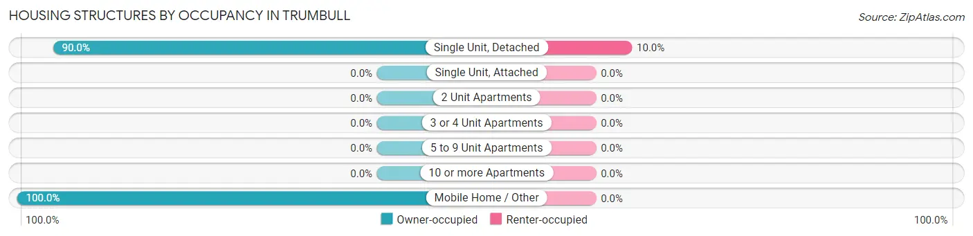 Housing Structures by Occupancy in Trumbull