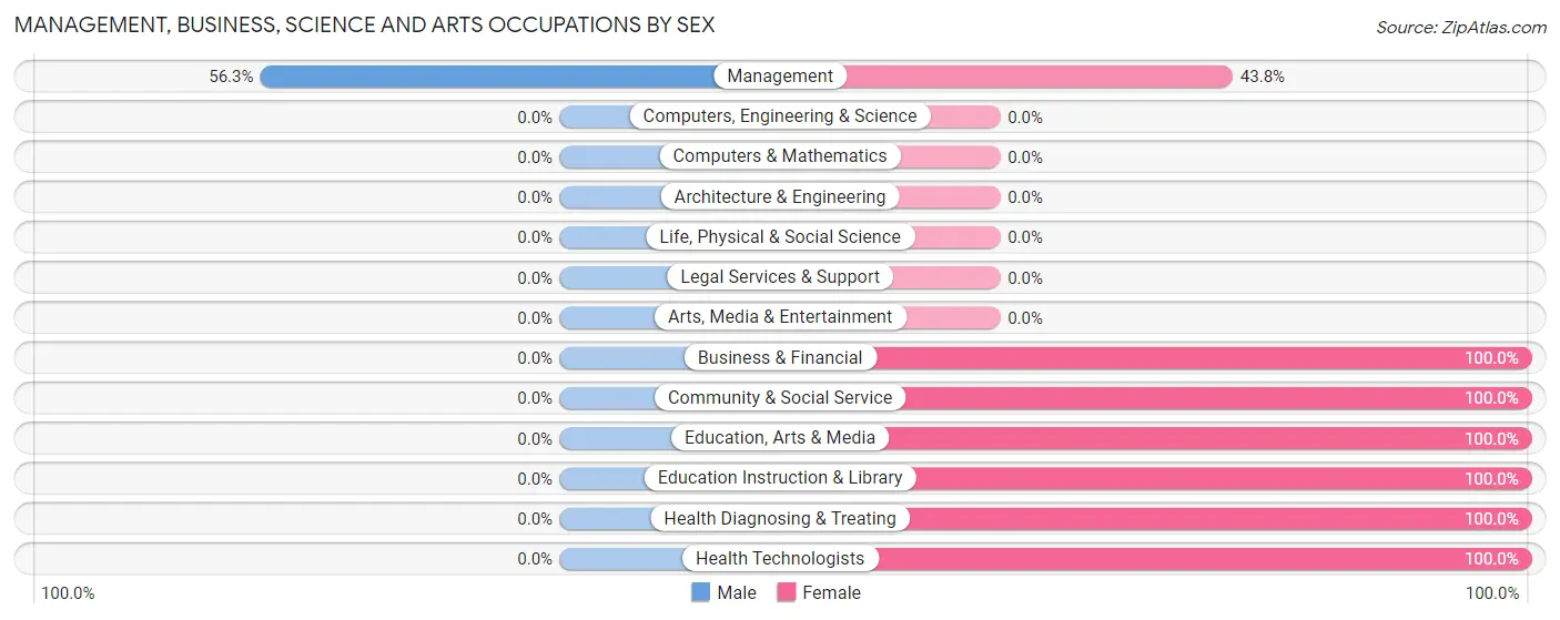 Management, Business, Science and Arts Occupations by Sex in Trumbull