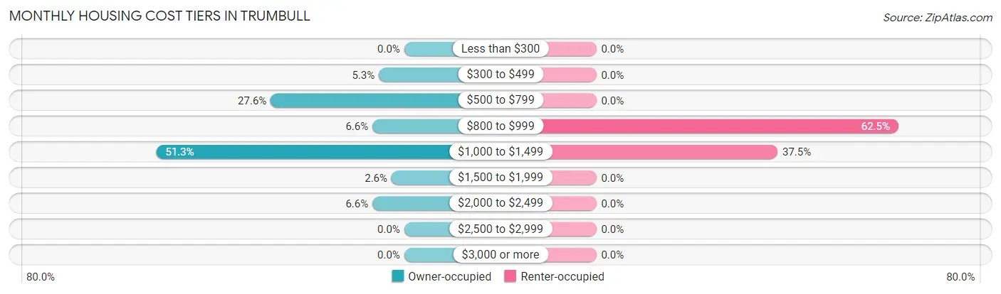 Monthly Housing Cost Tiers in Trumbull