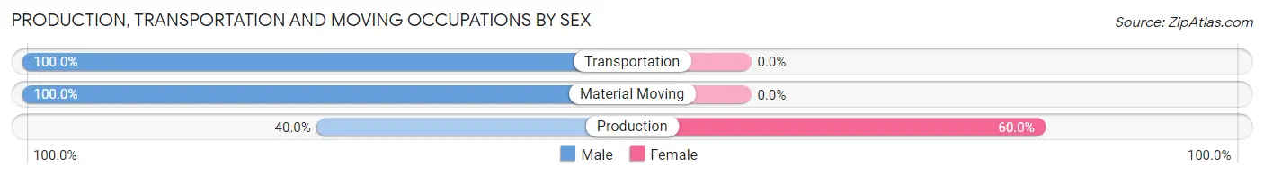 Production, Transportation and Moving Occupations by Sex in Trumbull
