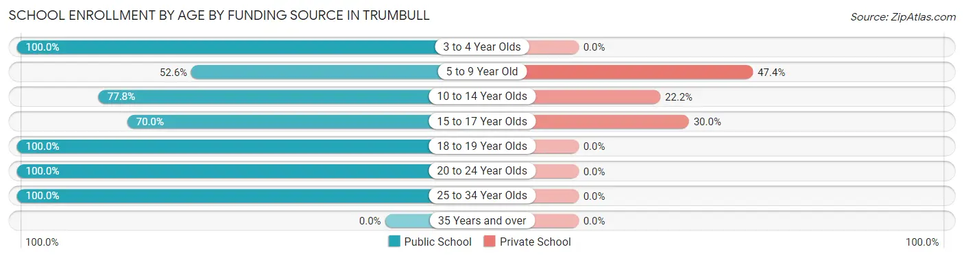 School Enrollment by Age by Funding Source in Trumbull