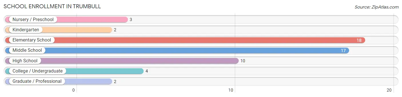 School Enrollment in Trumbull