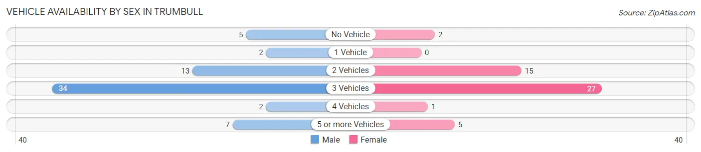 Vehicle Availability by Sex in Trumbull