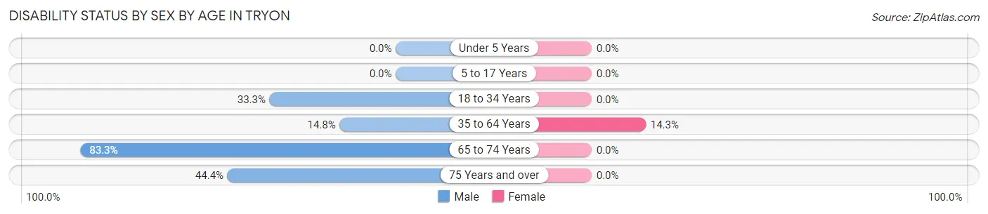 Disability Status by Sex by Age in Tryon