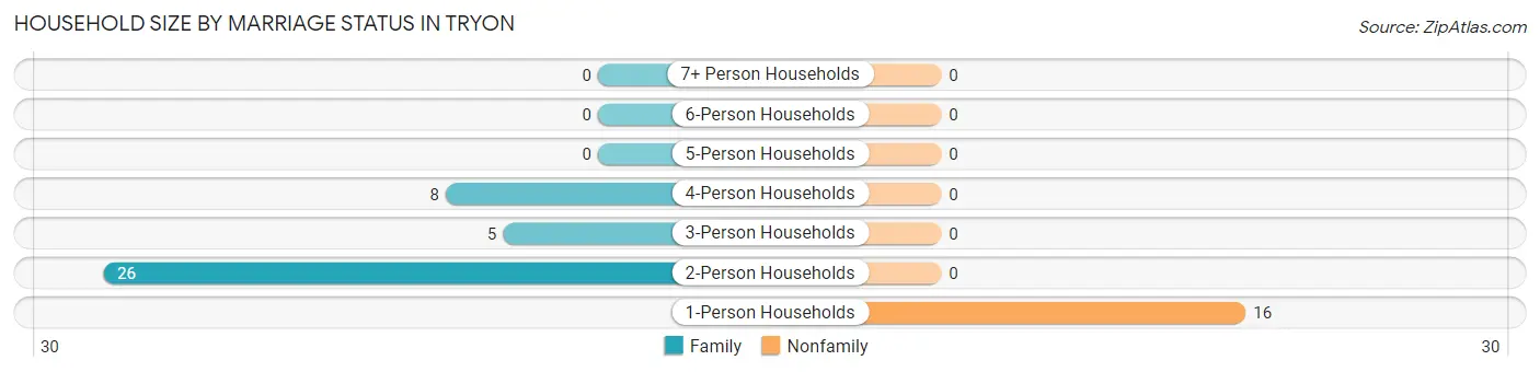 Household Size by Marriage Status in Tryon