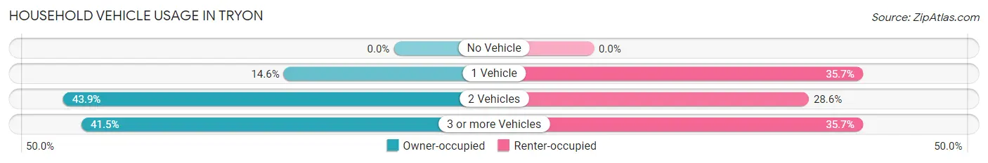 Household Vehicle Usage in Tryon