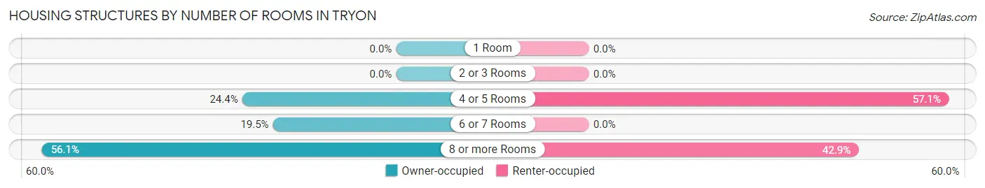 Housing Structures by Number of Rooms in Tryon