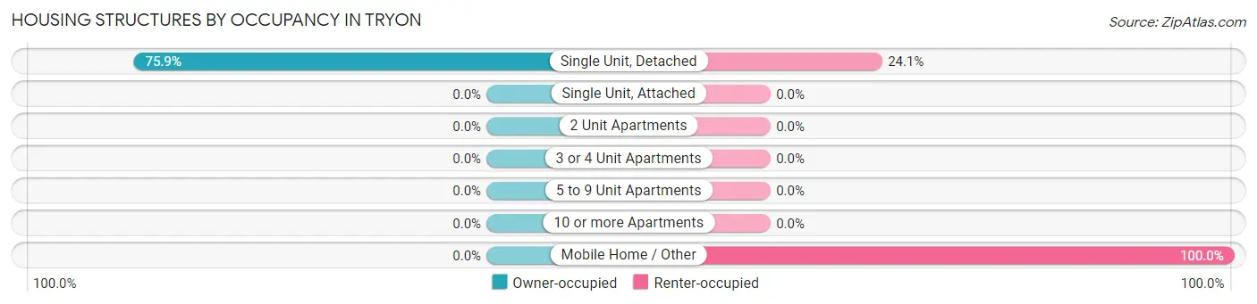 Housing Structures by Occupancy in Tryon