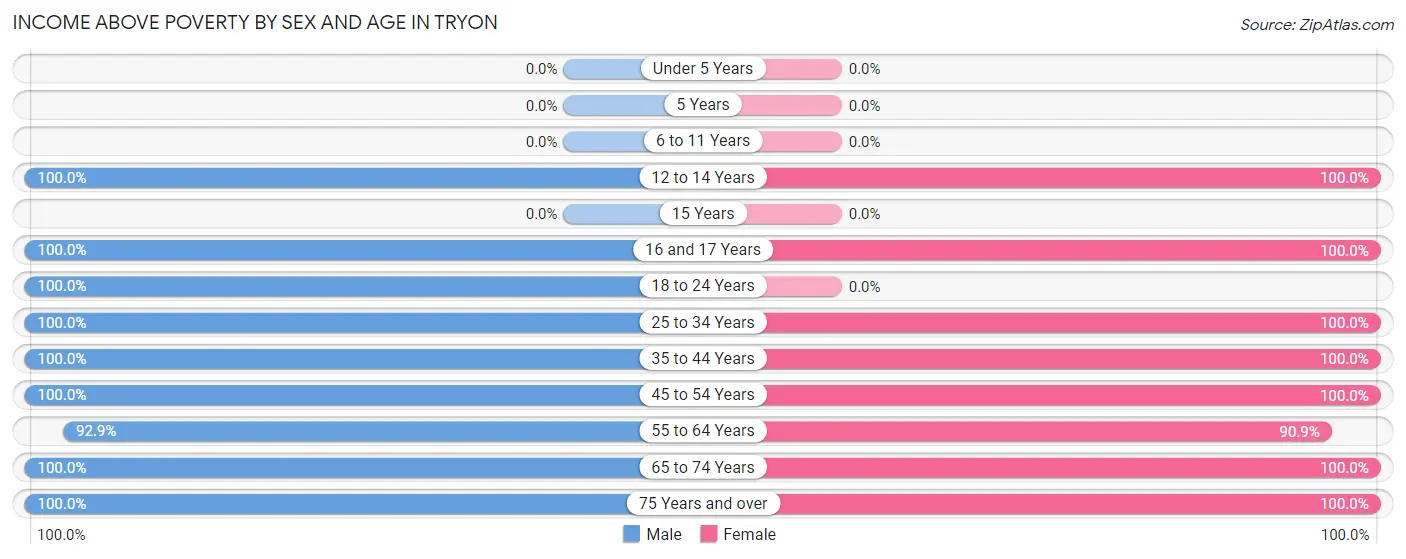 Income Above Poverty by Sex and Age in Tryon