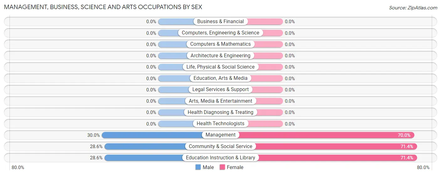 Management, Business, Science and Arts Occupations by Sex in Tryon