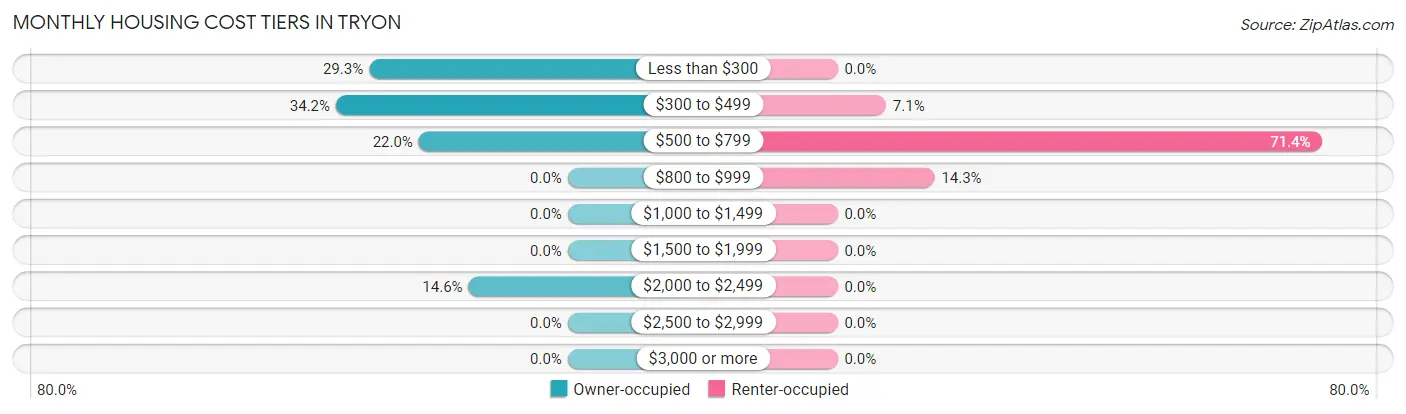 Monthly Housing Cost Tiers in Tryon