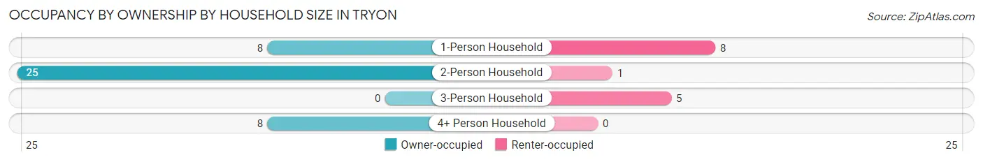 Occupancy by Ownership by Household Size in Tryon