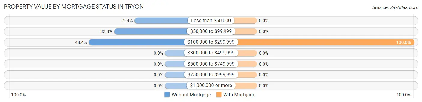 Property Value by Mortgage Status in Tryon