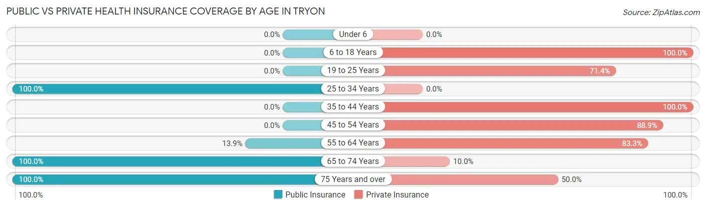Public vs Private Health Insurance Coverage by Age in Tryon